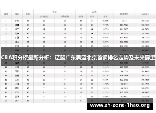 CBA积分榜最新分析：辽篮广东男篮北京首钢排名走势及未来展望